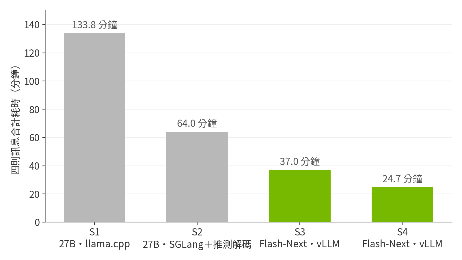 Spark 上四輪任務測試的四則訊息合計耗時