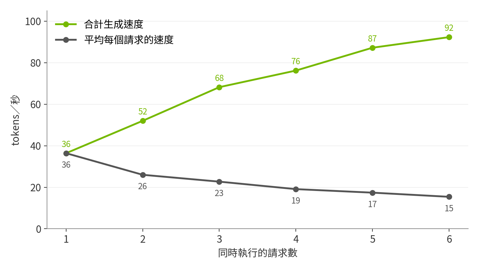 並發時的生成速度：合計速度上升，但每個請求變慢（同時 3 個任務時的推論引擎紀錄）