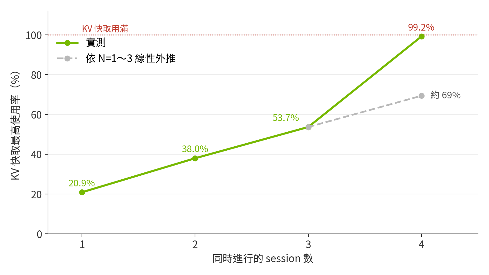 KV 快取最高使用率：實測值與線性外推的落差