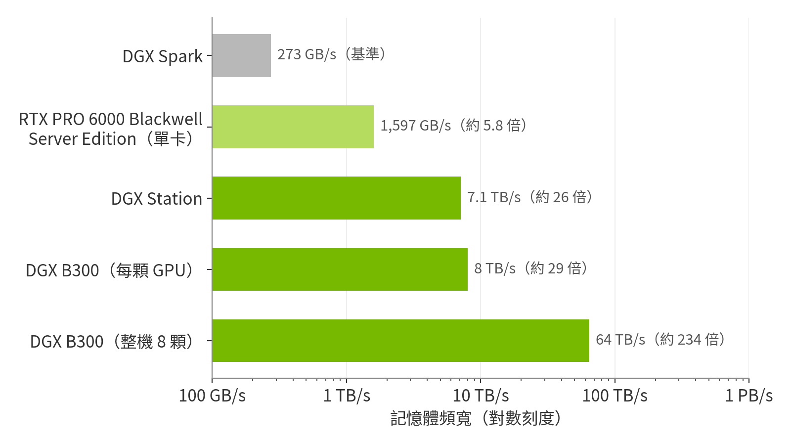各平台記憶體頻寬比較（依 NVIDIA 官方規格）